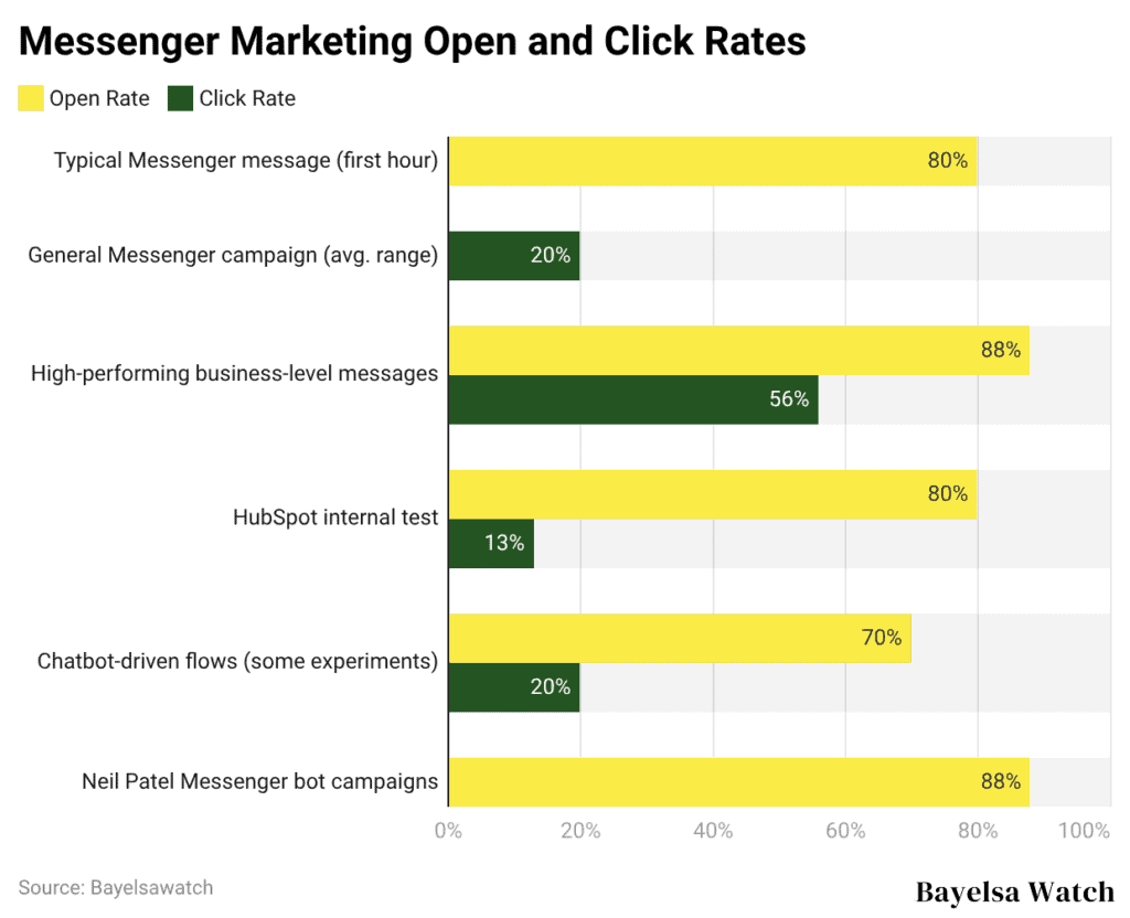 Messenger Marketing Open and Click Rates