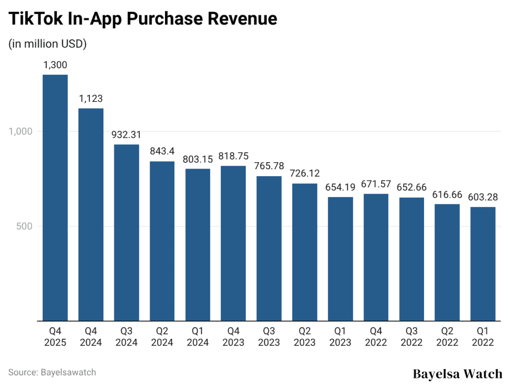 TikTok In-App Purchase Revenue