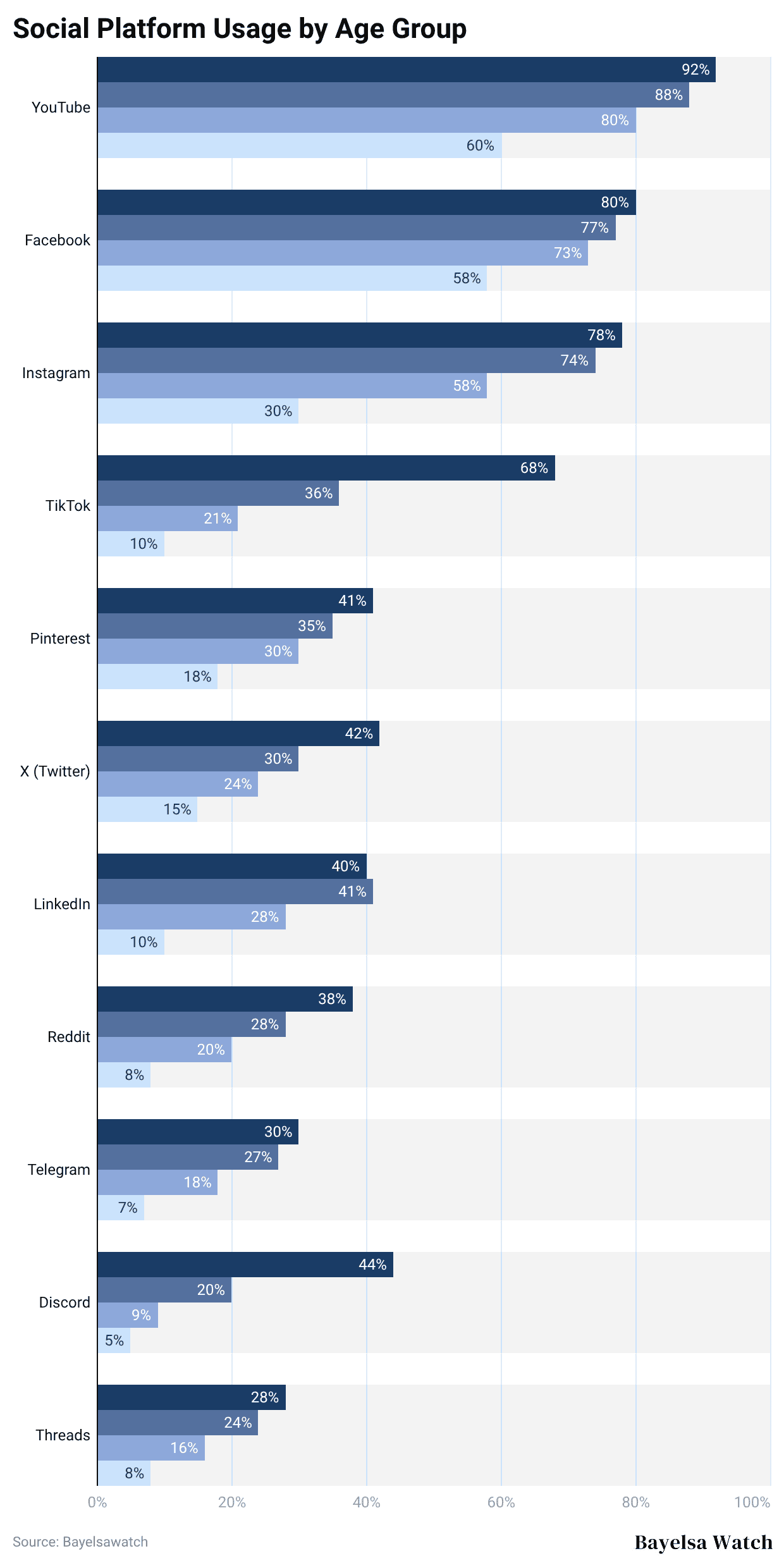 Social Platform Usage by Age Group