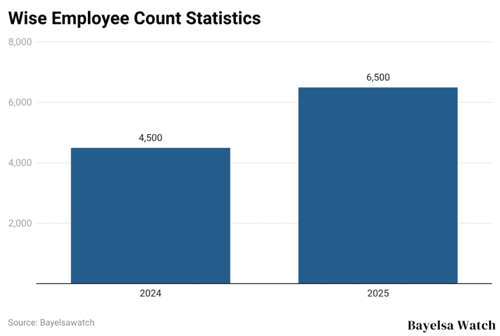 Wise Employee Count Statistics