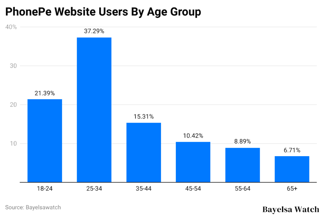 PhonePe Website Users By Age Group