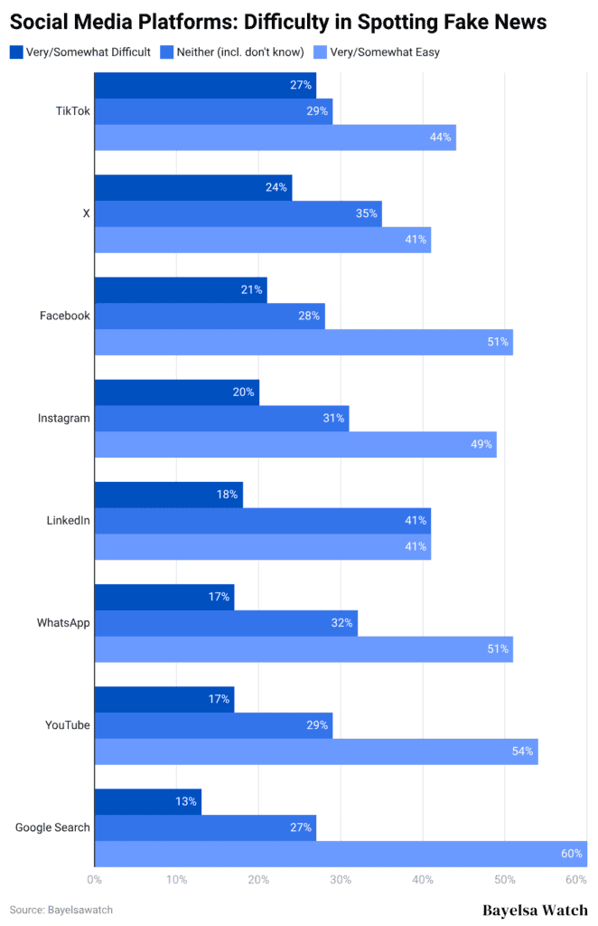 Social Media Platforms: Difficulty in Spotting Fake News