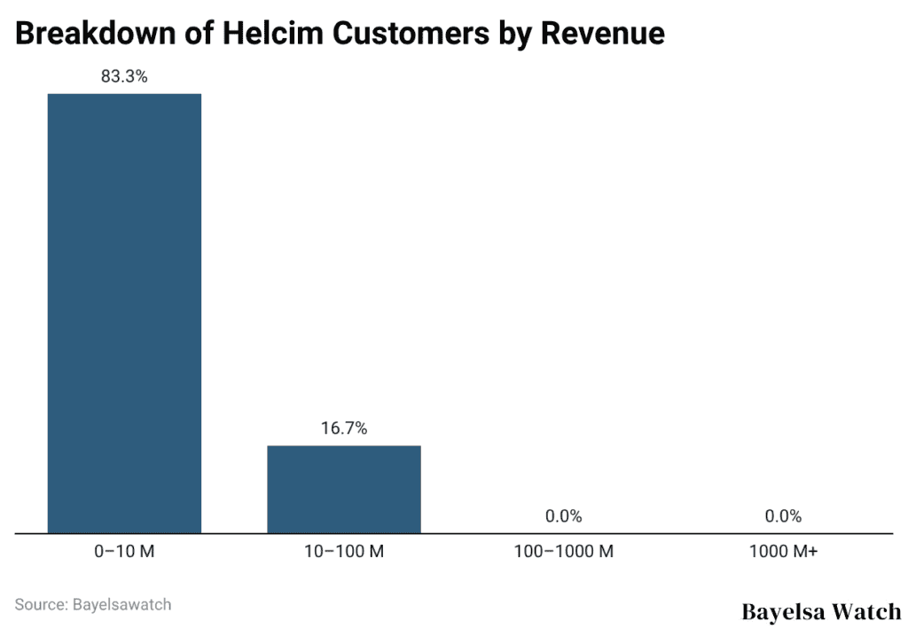 Breakdown of Helcim Customers by Revenue