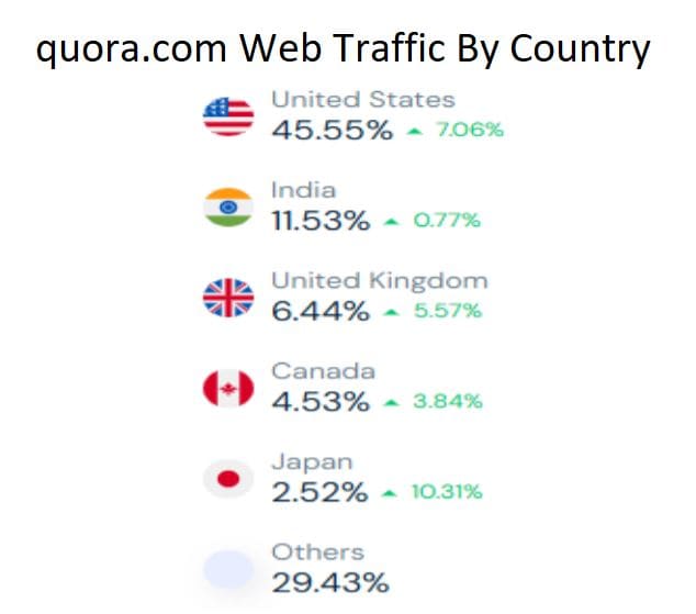quora.com Web Traffic By Country