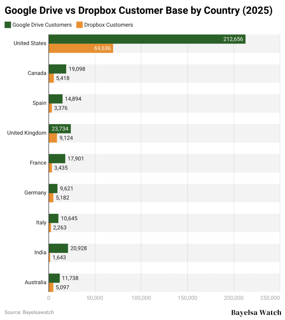 Google Drive vs Dropbox Customer Base by Country (2025)