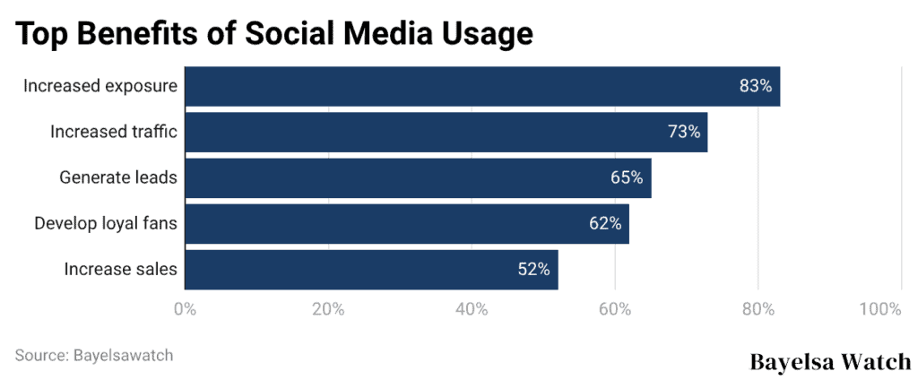 Top Benefits of Social Media Usage