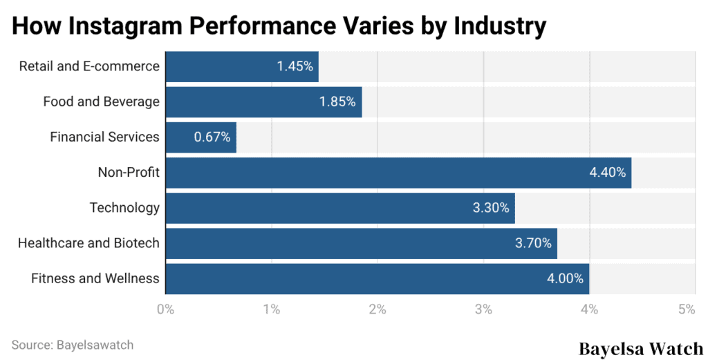 How Instagram Performance Varies by Industry