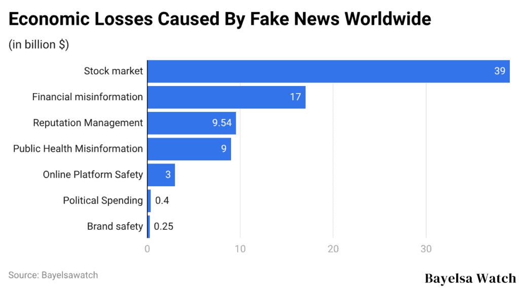 Economic Losses Caused By Fake News Worldwide