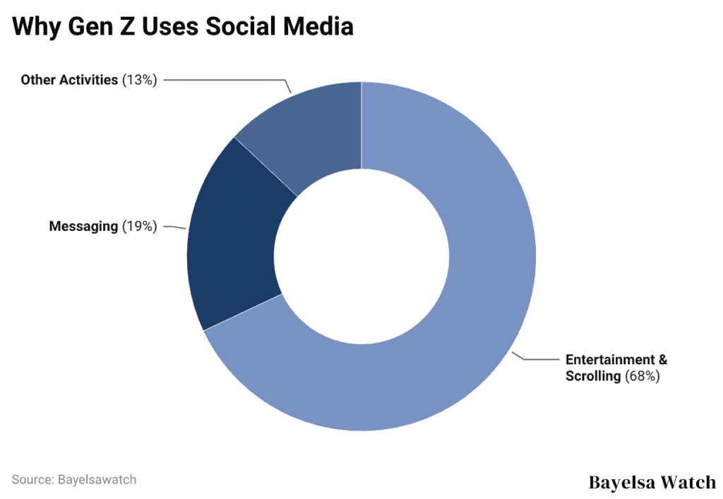 Why Gen Z Uses Social Media