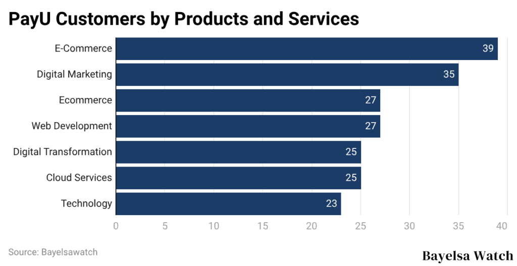 PayU Customers by Products and Services