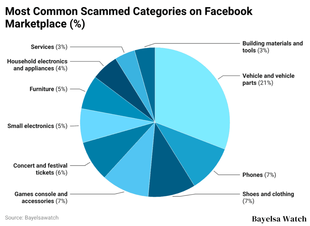 Most Common Scammed Categories on Facebook Marketplace (%)