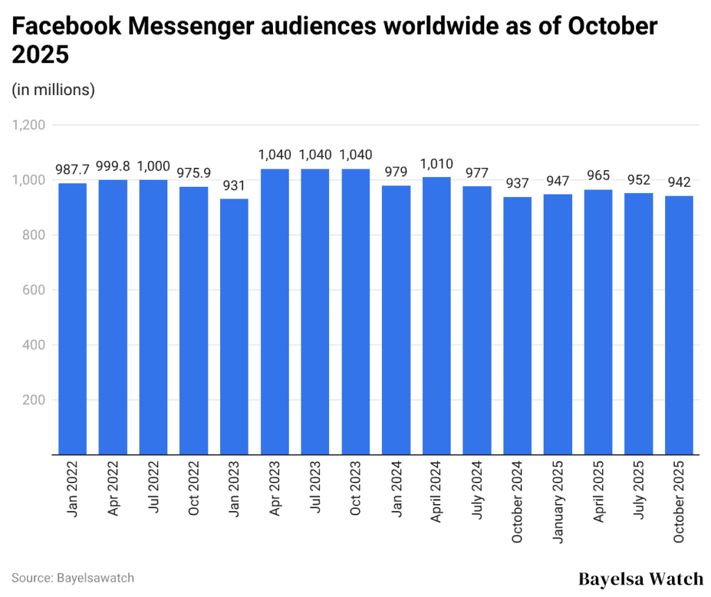 Facebook Messenger audiences worldwide as of October 2025