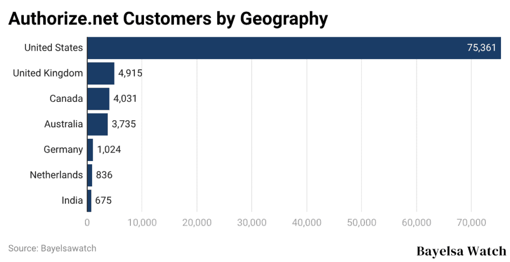 Authorize.net Customers by Geography