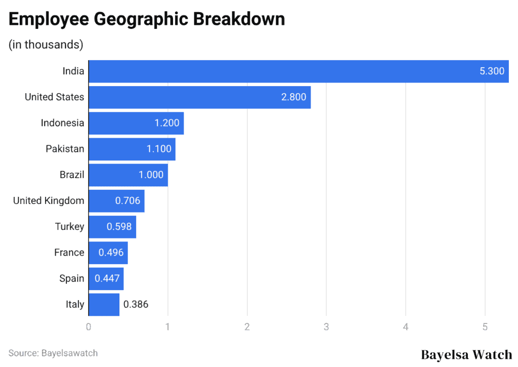 Employee Geographic Breakdown