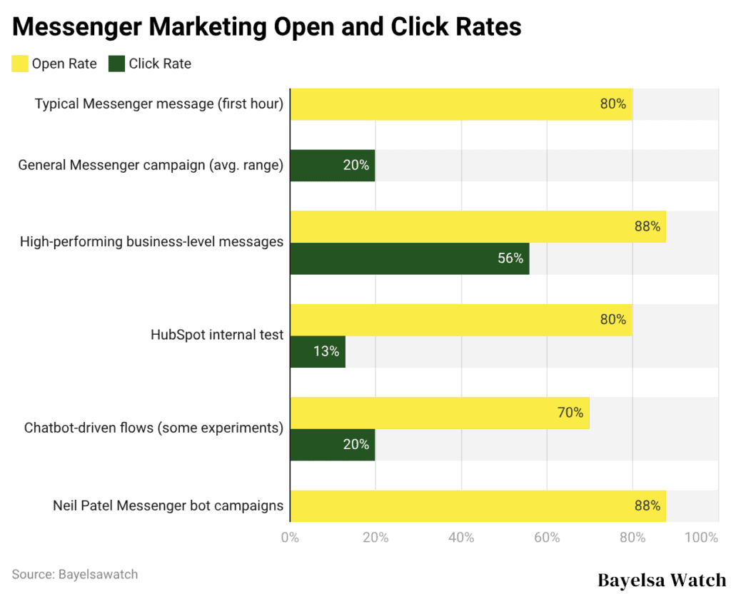 Messenger Marketing Open and Click Rates