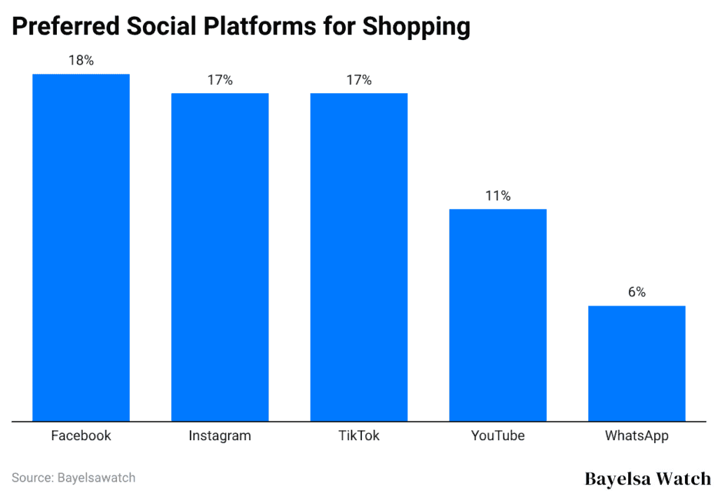 Preferred Social Platforms for Shopping