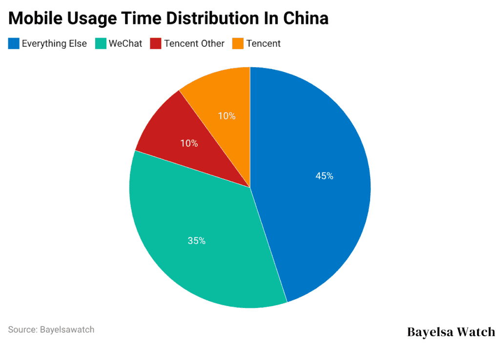Mobile Usage Time Distribution In China