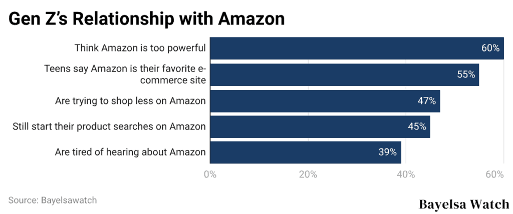 Gen Z’s Relationship with Amazon