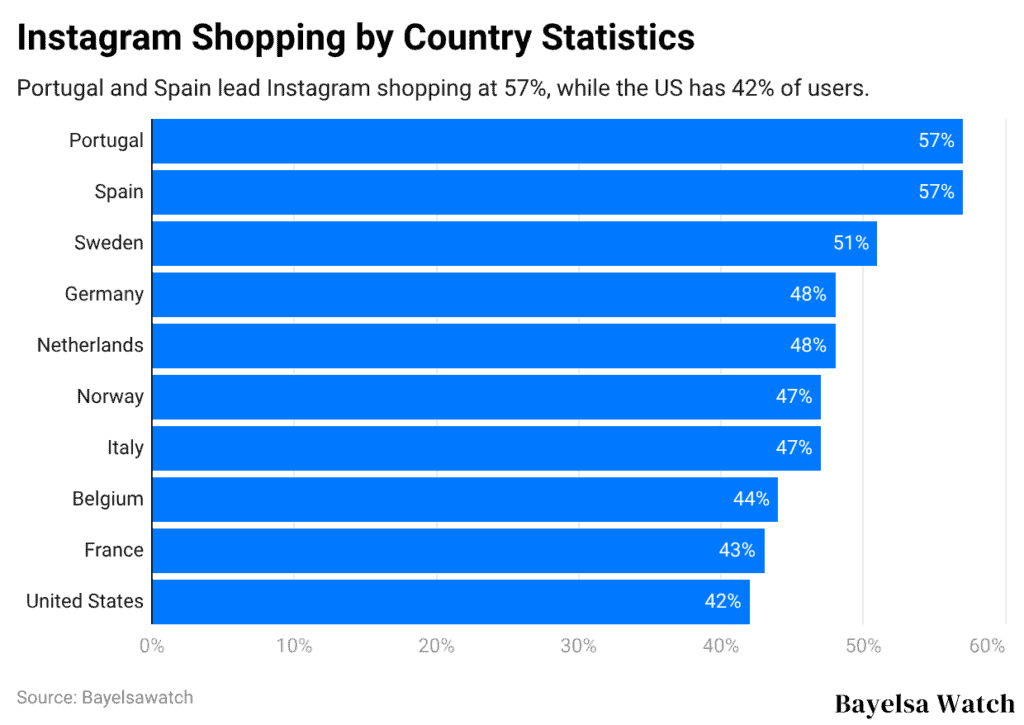 Instagram Shopping by Country Statistics