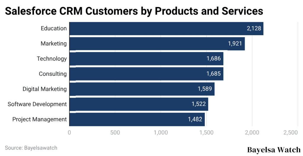 Salesforce CRM Customers by Products and Services