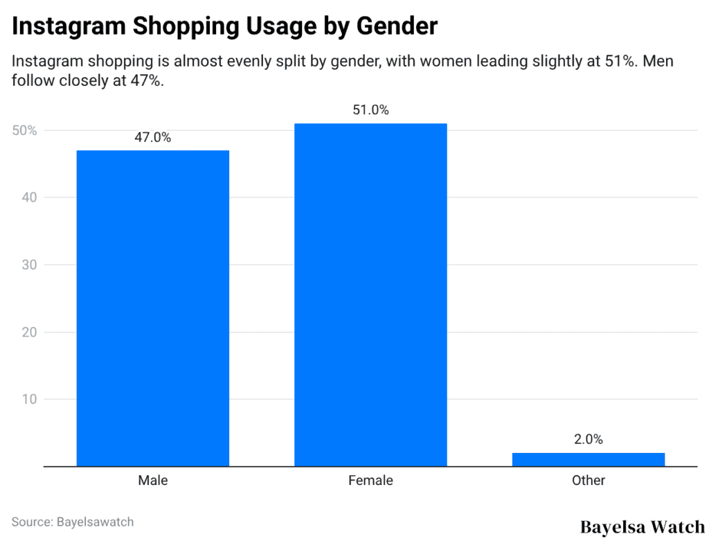 Instagram Shopping Usage by Gender