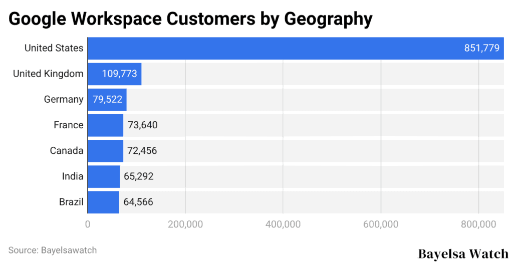 Google Workspace Customers by Geography