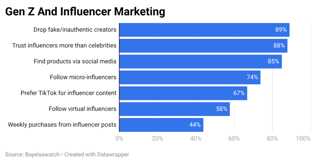 Gen Z And Influencer Marketing