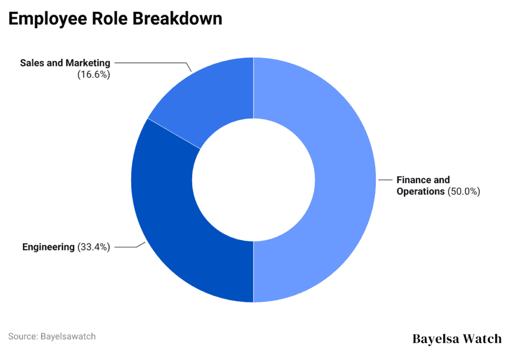 Employee Role Breakdown