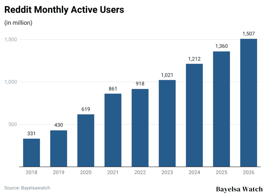 Reddit Monthly Active Users