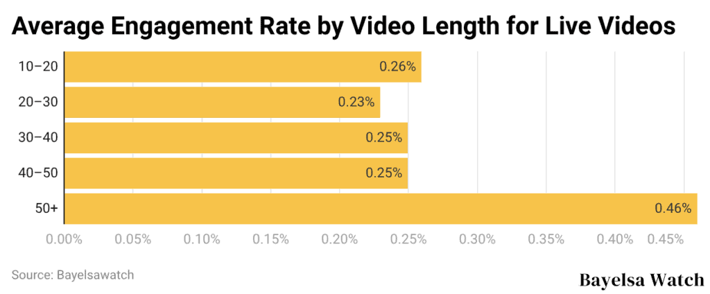 Average Engagement Rate by Video Length for Live Videos