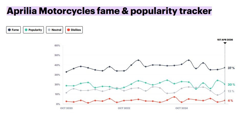 Aprilia Motorcycles fame & popularity tracker
