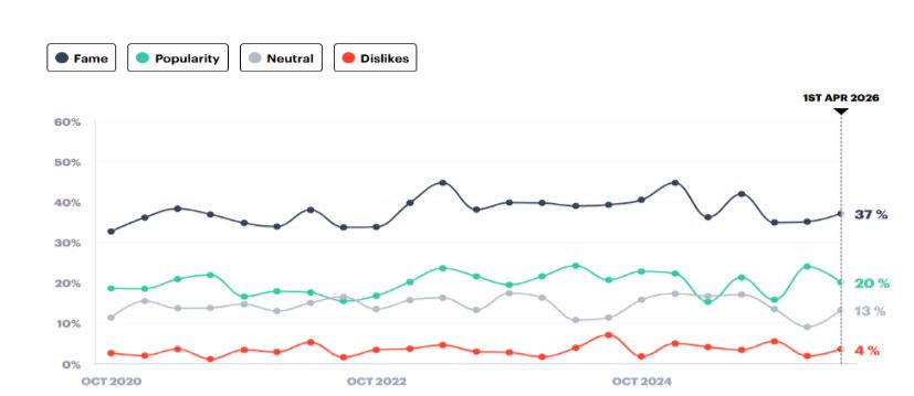 Aprilia Motorcycles fame & popularity tracker