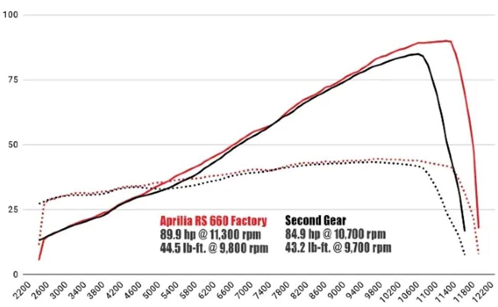 Aprilia RS 660 Factory Dyno Performance