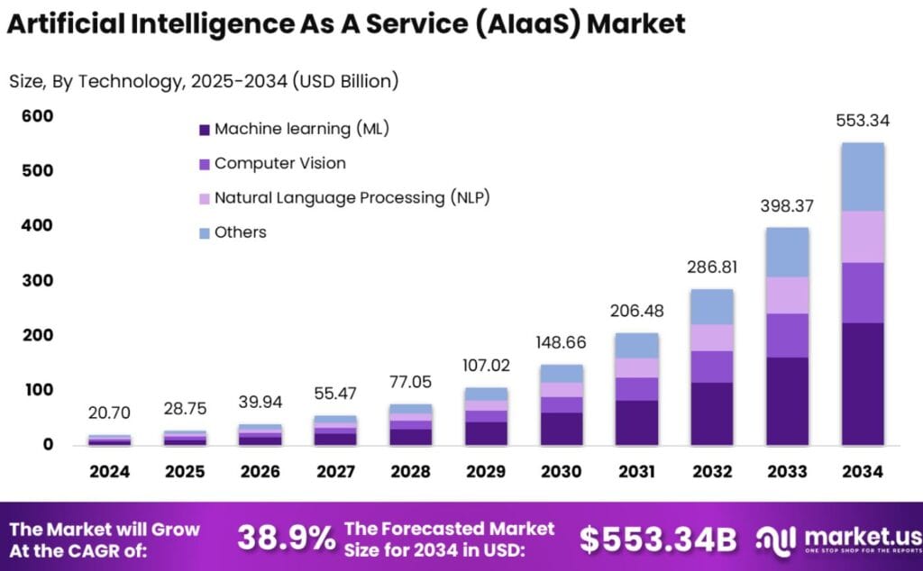 Artificial Intelligence As A Service Market