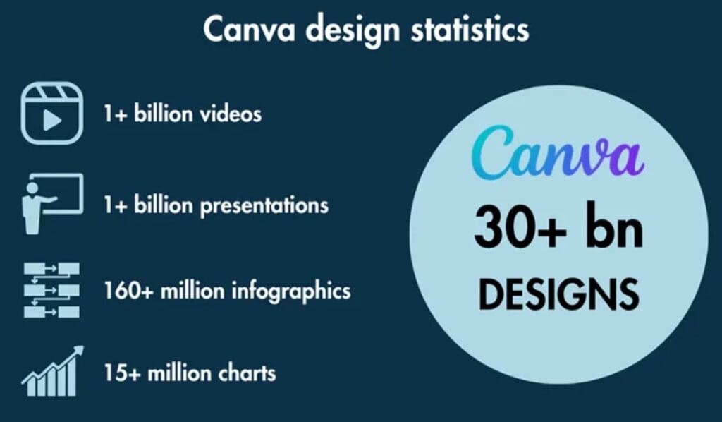 Canva Design Statistics