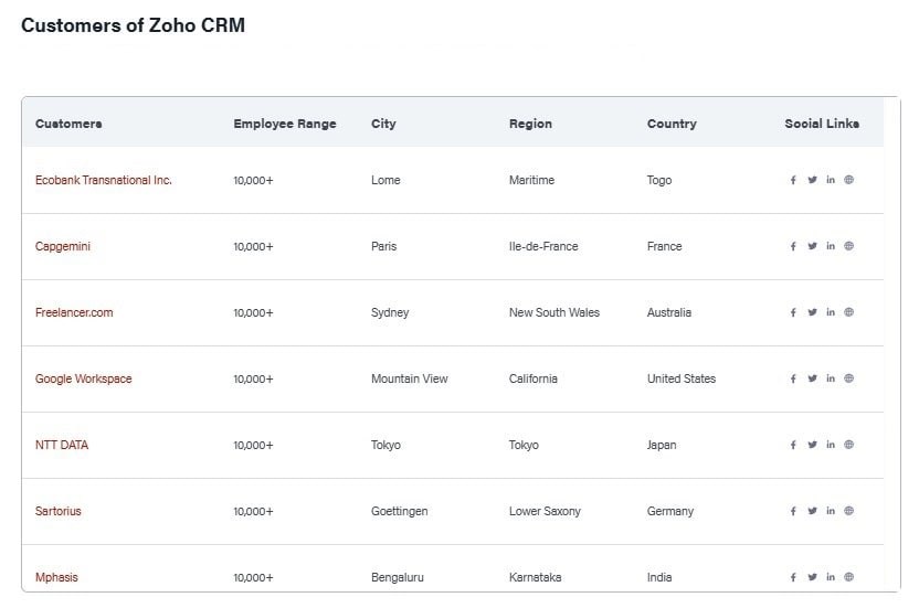 Customers of Zoho CRM