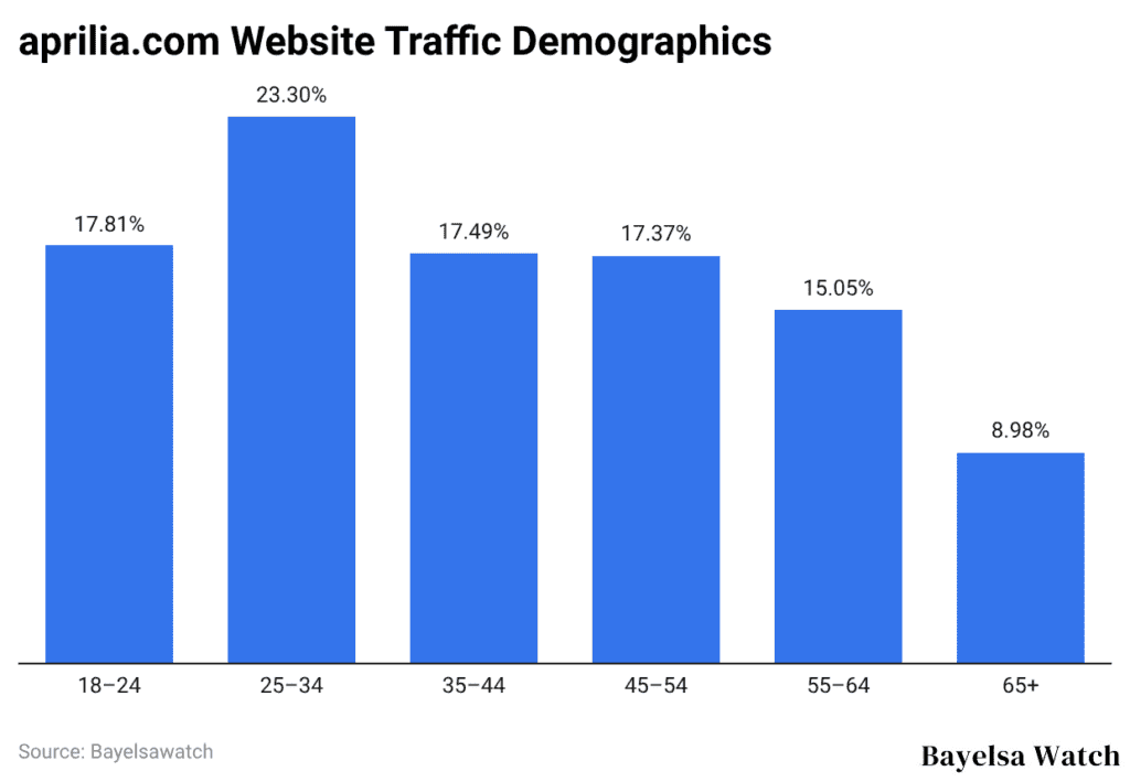 aprilia.com Website Traffic Demographics