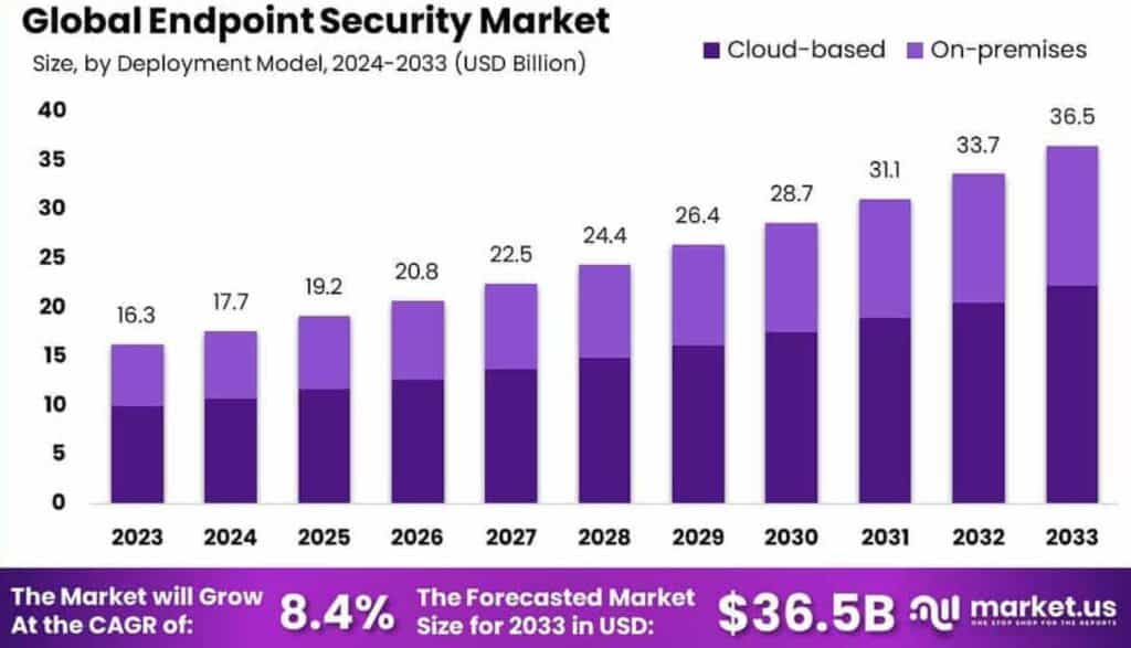 Endpoint Security Market Share Statistics