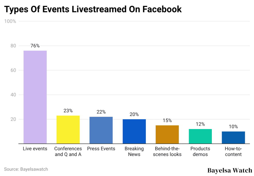 Types Of Events Livestreamed On Facebook