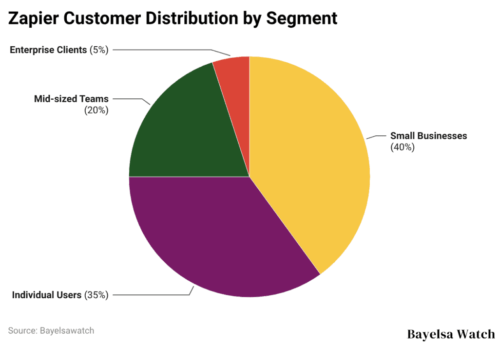 Zapier Customer Distribution by Segment