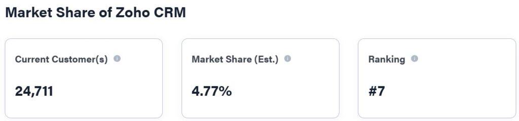 Market Share of Zoho CRM