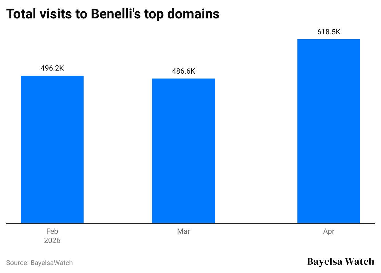total-visits-to-benelli-s-top-domains