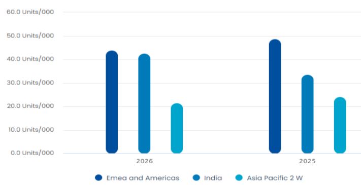 Piaggio Regional Sales Volume