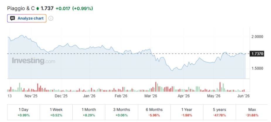Piaggio Stock Performance Statistics