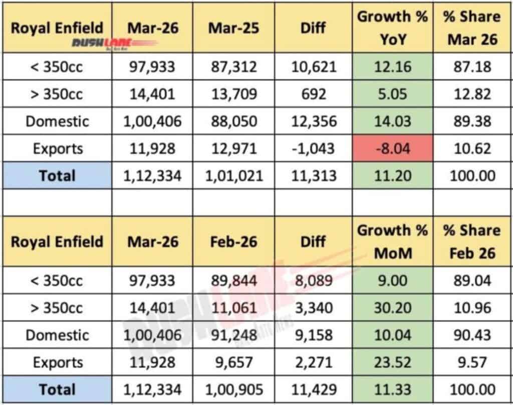 Royal Enfield Sales Performance
