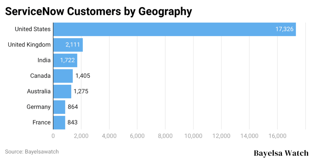 ServiceNow Customers by Geography