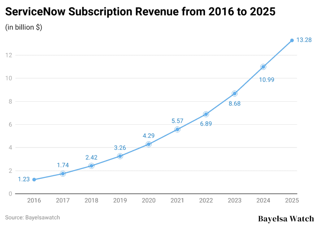 ServiceNow Subscription Revenue from 2016 to 2025