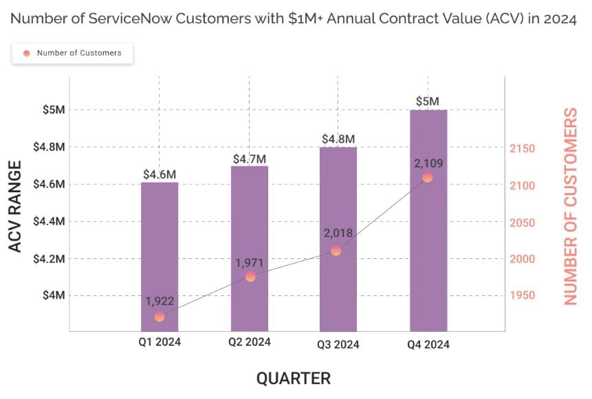 ServiceNow Customers Statistics