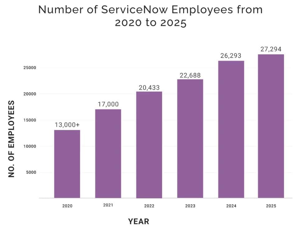 ServiceNow Employees