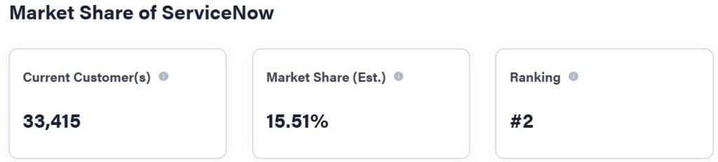 ServiceNow Market Share
